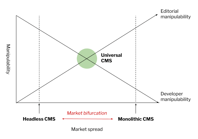 The Universal CMS: Market bifurcation diagram
