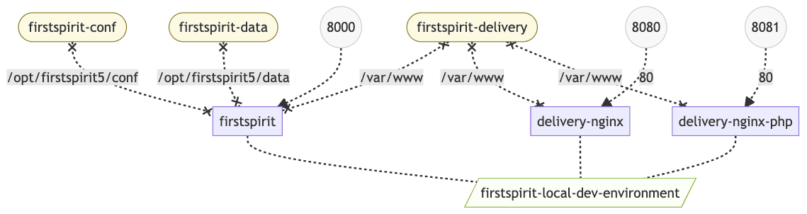 Diagram of docker-compose.yml