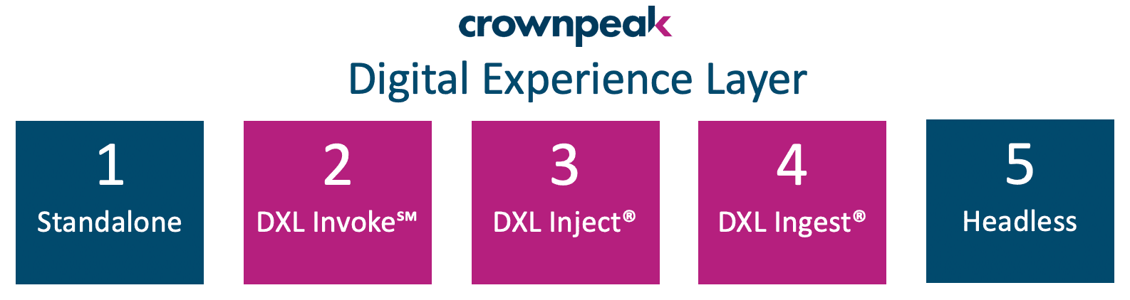 The Crownpeak Digital Experience Layer - List of Patterns