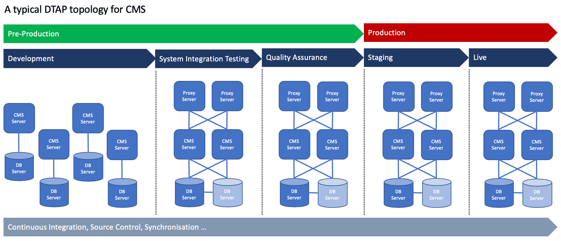 A traditional DTAP approach for CMS - Diagram