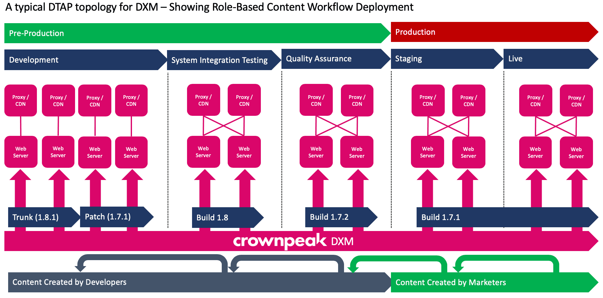 A traditional DTAP approach for Crownpeak DXM - Role-Based Content Workflow Deployment - Diagram