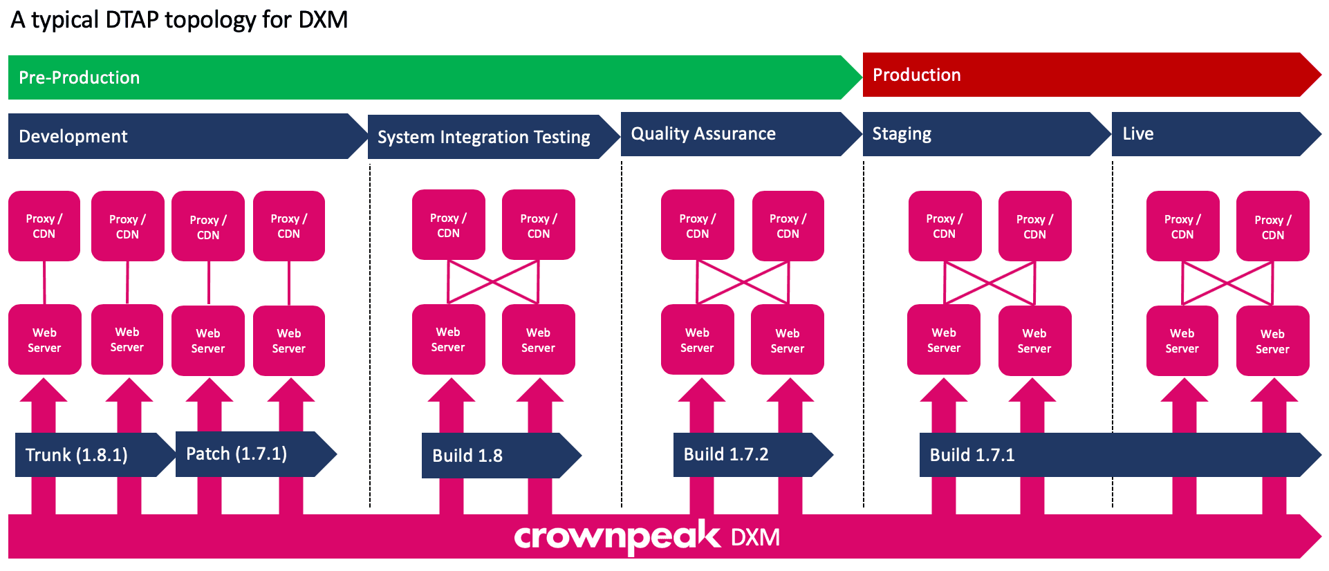 A traditional DTAP approach for Crownpeak DXM - Diagram