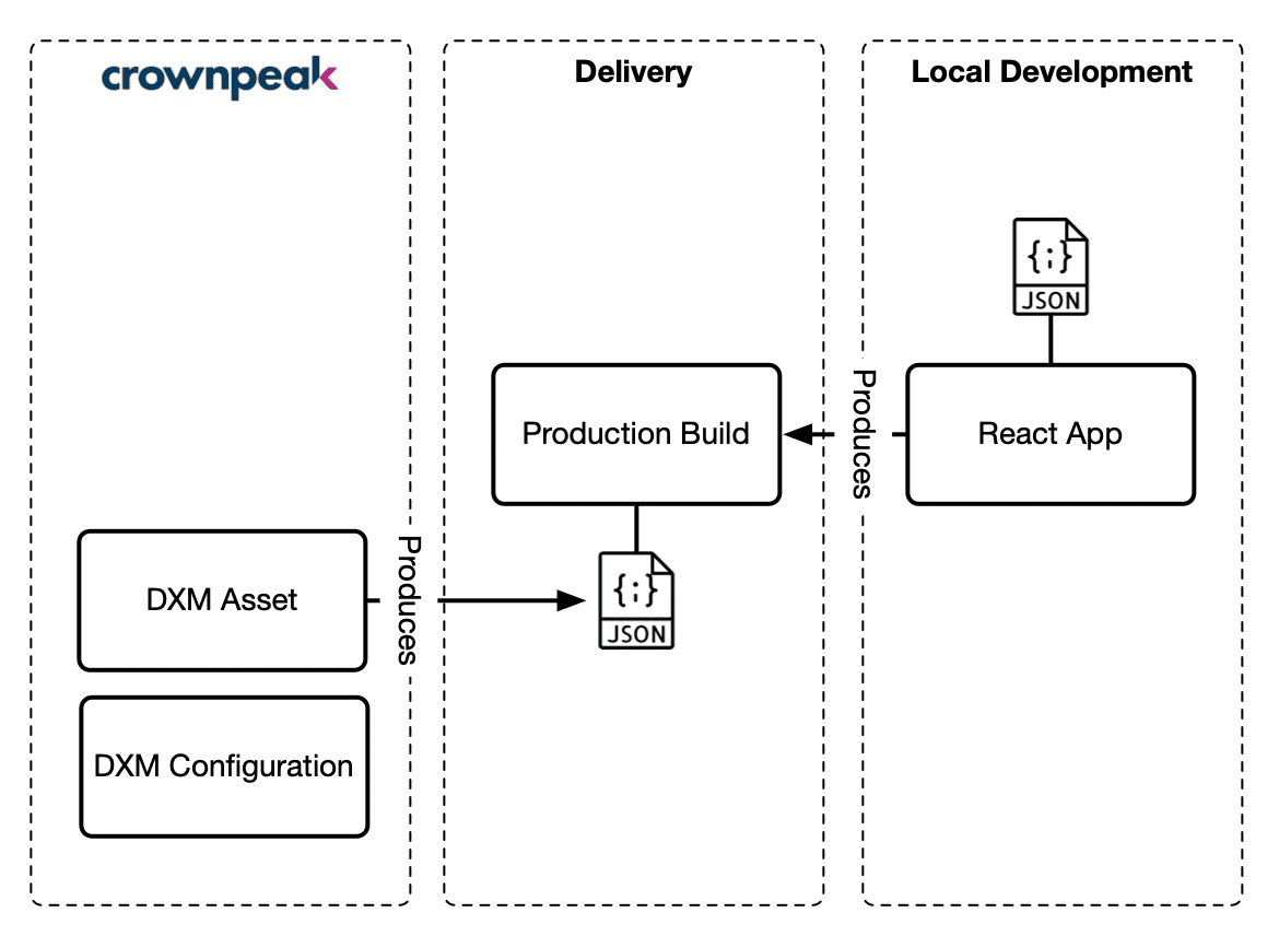 React App Logical Architecture - Crownpeak Basics - Diagram