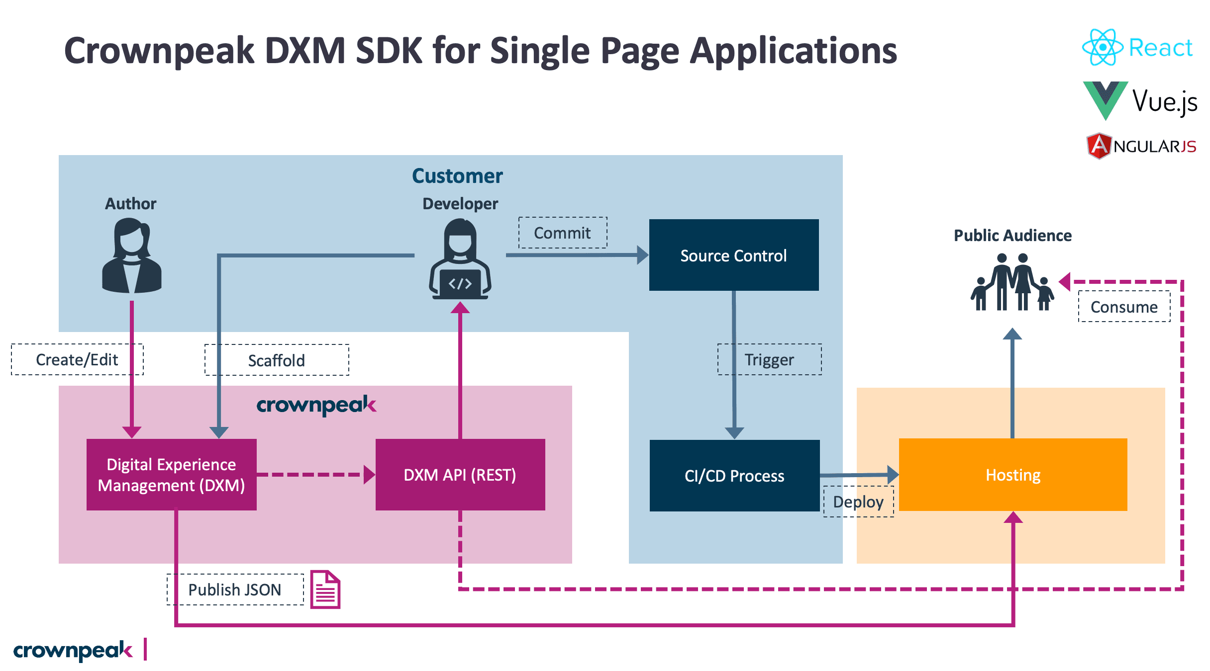 Crownpeak DXM SDK for SPAs - Architecture Diagram