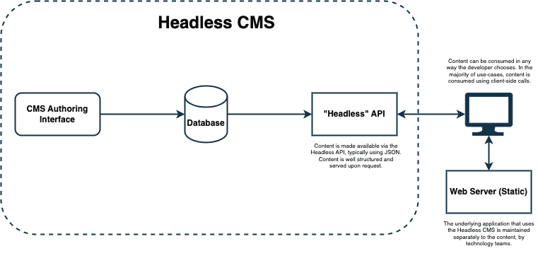 Headless CMS Architecture Diagram