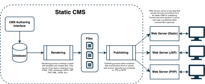 Static CMS Architecture Diagram
