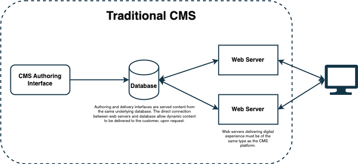 Traditional CMS Architecture Diagram