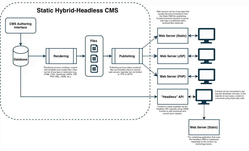 Static Hybrid-Headless CMS Architecture Diagram