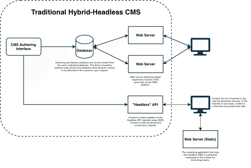 Traditional Hybrid-Headless CMS Architecture Diagram