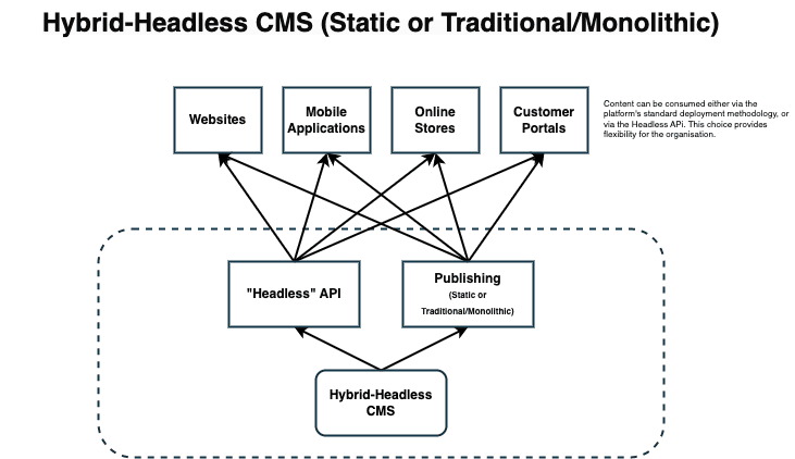 Hybrid-Headless CMS (Static or Traditional/Monolithic)