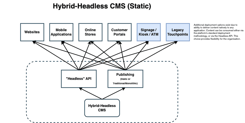 Hybrid-Headless CMS (Static)